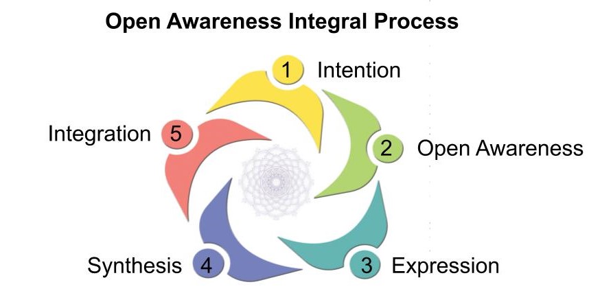 Open Awareness Integral Process video